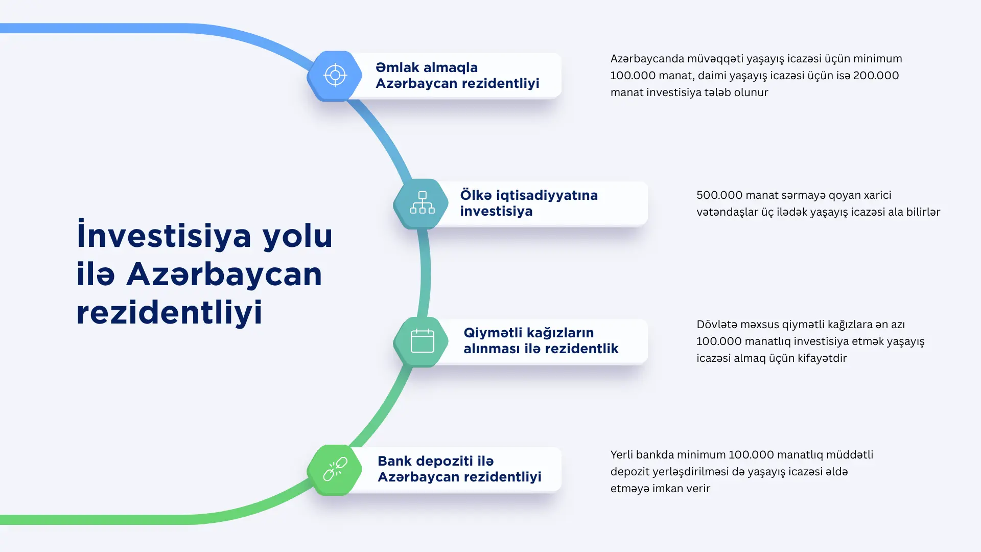 İnvestisiya yolu ilə Azərbaycan rezidentliyi