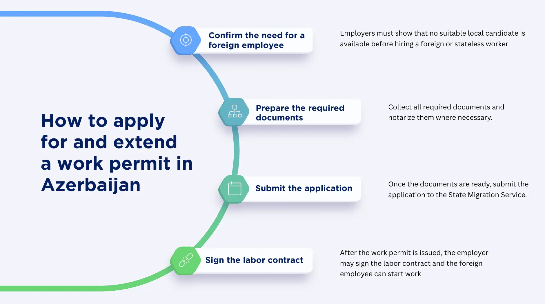 Work permit process and requirements in Azerbaijan